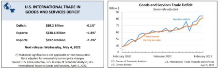 trade deficit going higher we think