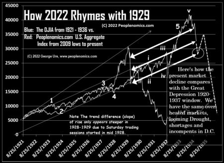 1929-2022 comparison