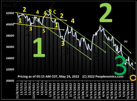 Aggregate wave count possibility