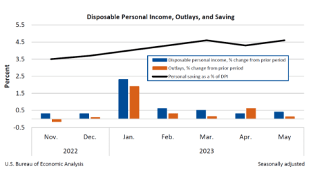 Personal Income Trends