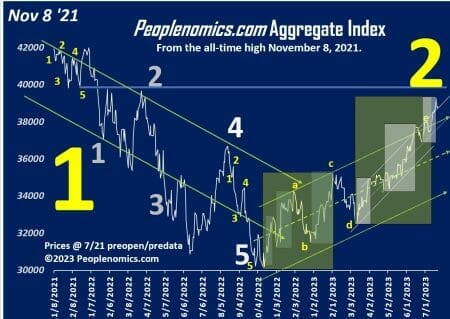 Aggregate Index Elliott and Trend channels
