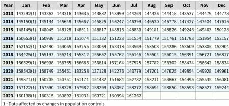 Some historical data to consider on jobs.
