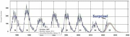 sunspot cycle prog ression chart