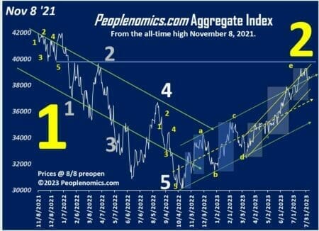 Wave 2 evolution using an Aggregate multimarket index.