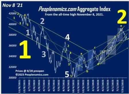 Aggregate Index Chart
