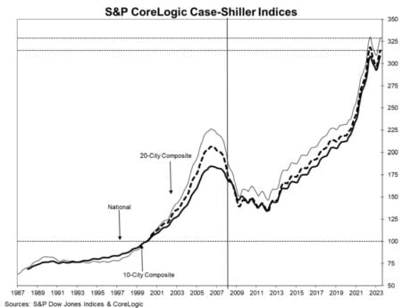 Case Shiller housing price chart