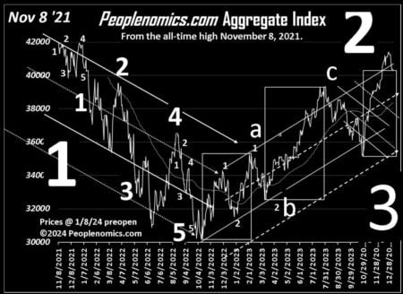 Aggregate Index from Nov '21 ATH